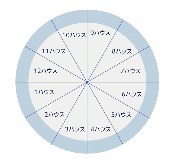 占星術　ハウス